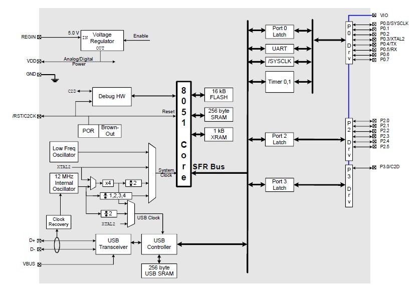 C8051F326-GMR Block Diagram