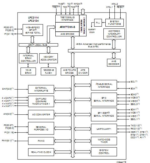 LPC2114FBD64 block diagram