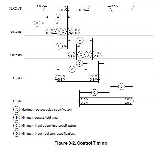 XPC860TCZP66D4 control timing