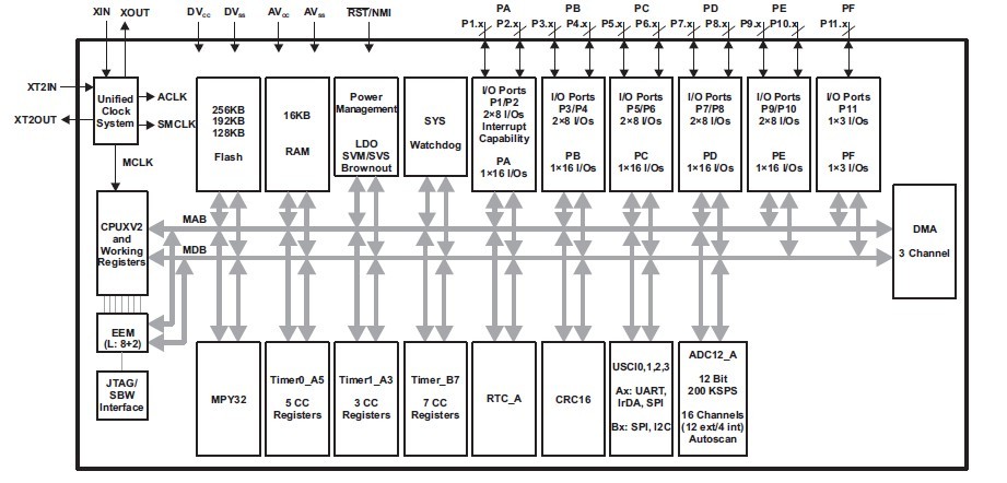 MSP430F5438IPZ block diagram