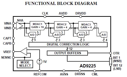 AD9225ARS functional block diagram