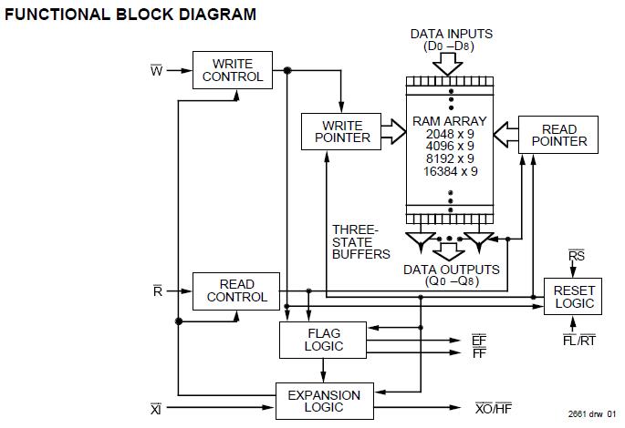 IDT7203L15JI block diagram