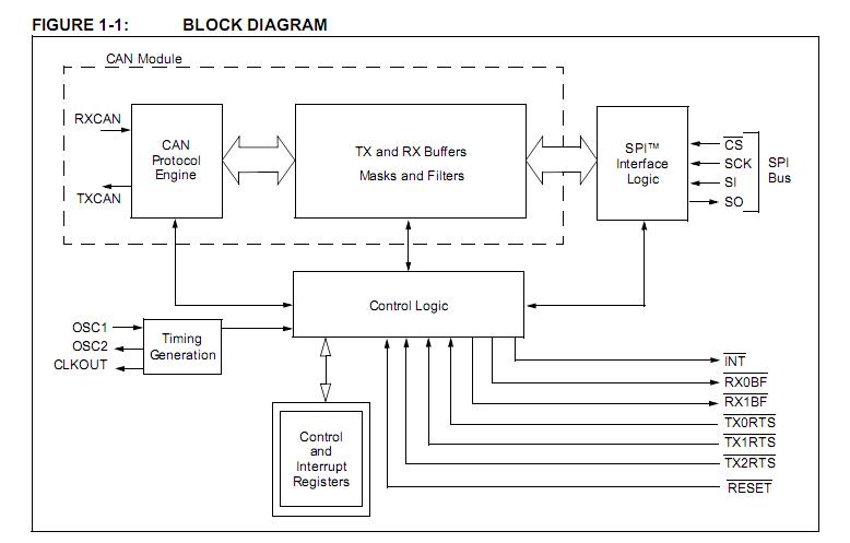 MCP2515-I/SO block diagram