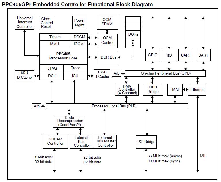 PPC405GPR-3JB400 block diagram