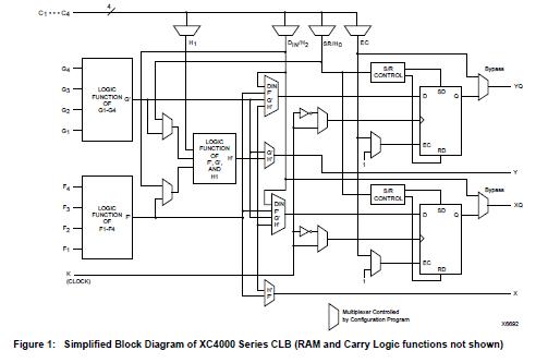 XC4005XL-3VQ100C simplified block diagram