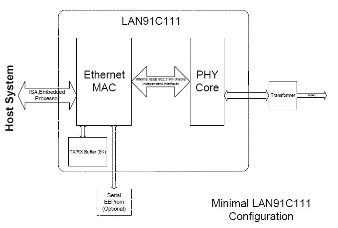 LAN91C111-NU Basic Functional Block Diagram