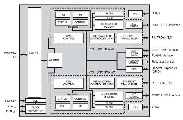 BCM5704CKRB block diagram