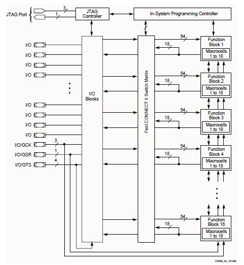 XC95288XL-10PQG208C Architecture