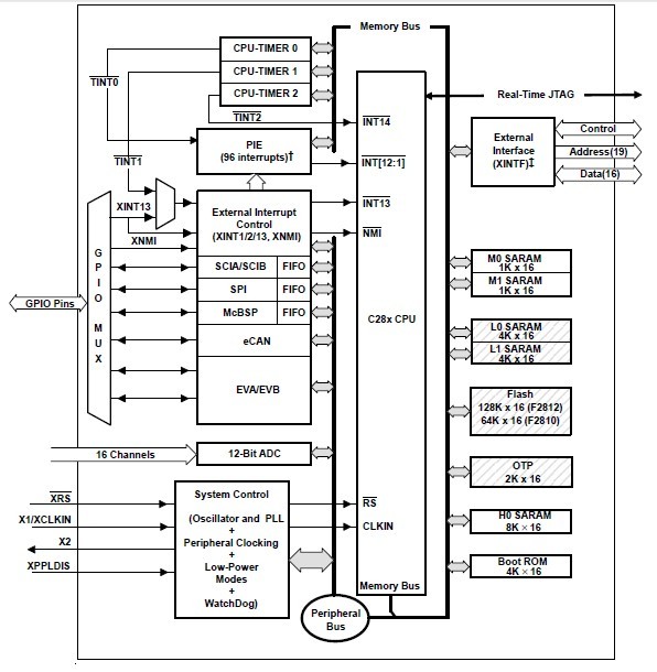 TMS320F2812PGFA functional block diagram