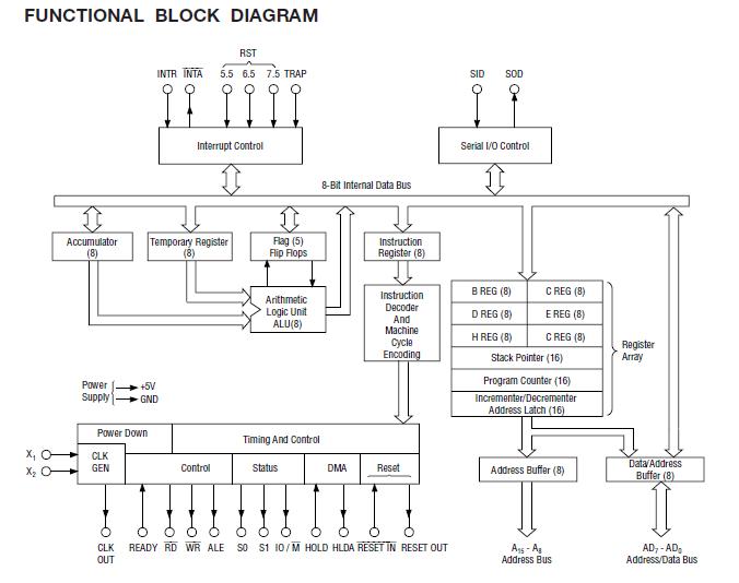 M80C85AH block diagram