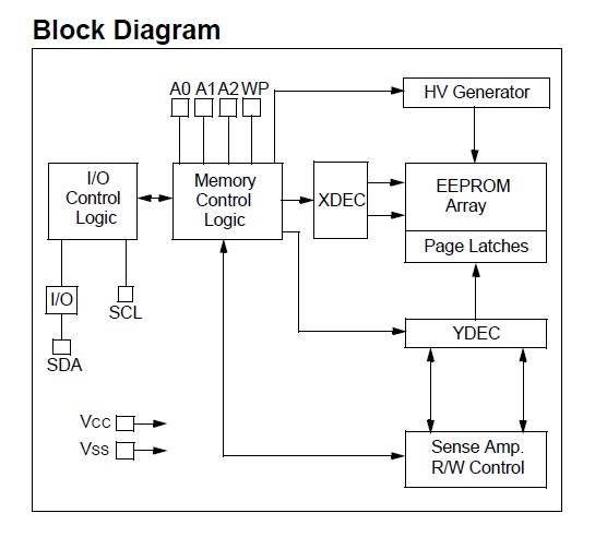 24LC256-I/SN Block Diagram