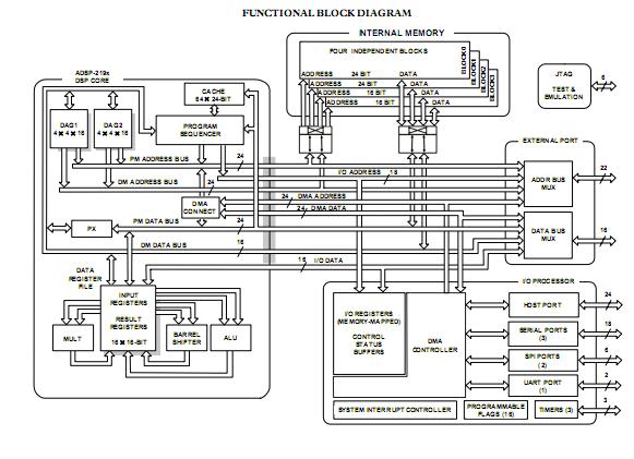 ADSP-2191MBSTZ-140 block diagram