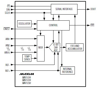 MAX1230BCEG Functional Diagram
