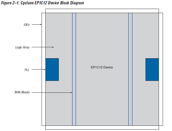 EP1C12F256I7N block diagram