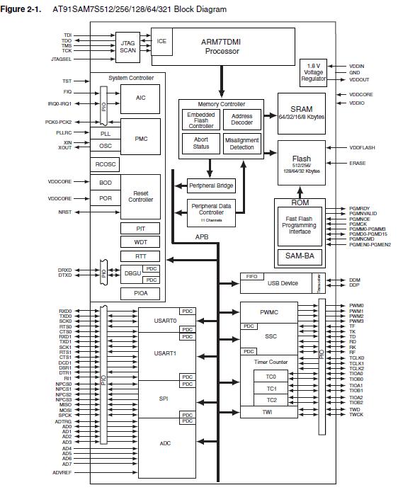AT91SAM7S256-AU-001 block diagram
