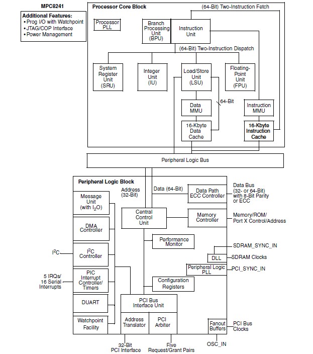 XPC8241LZP200B Block Diagram