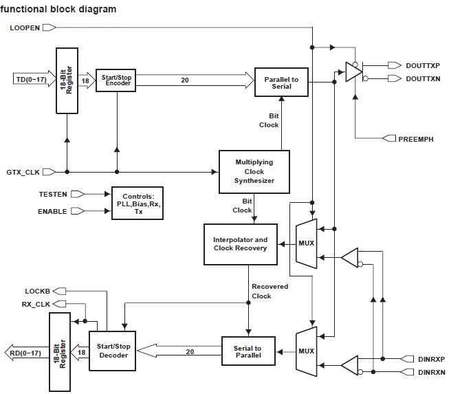 TLK2521IPAP functional block diagram