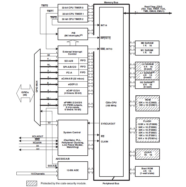 TMS320F2802PZA-60 Functional Overview