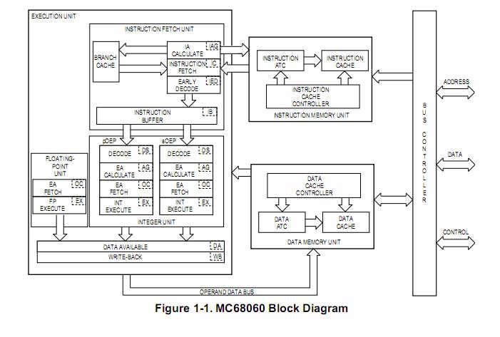 MC68060RC50 block diagram