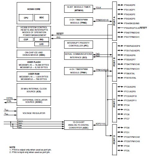 MC9S08FL16CLC block diagram