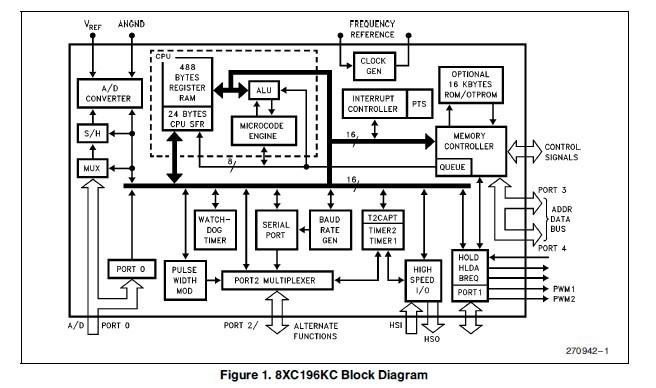 TN80C196KC20 Block Diagram