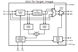 LMH0074SQ block diagram