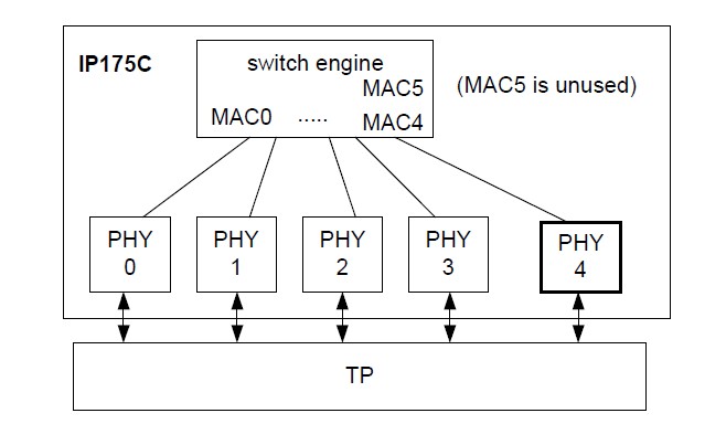 IP175CLF switch application