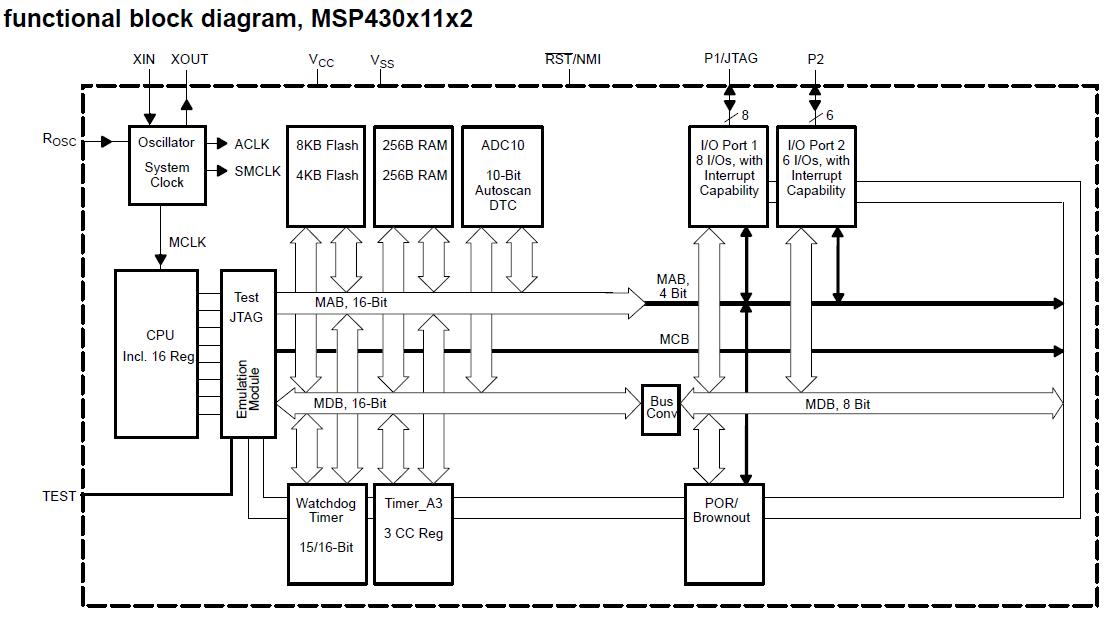 MSP430F1232IDW functional block diagram