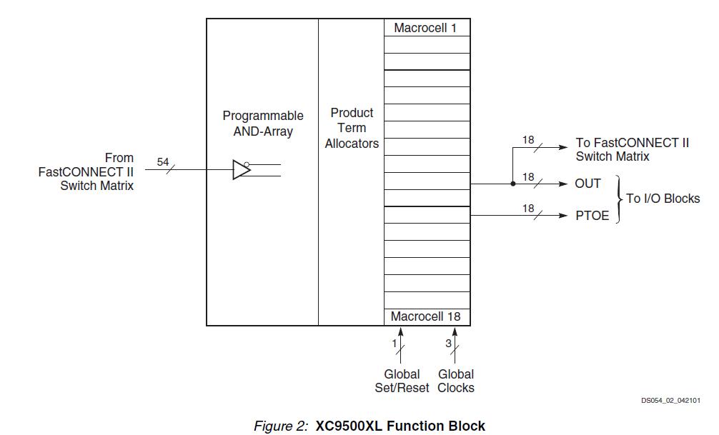 XC95288XL-10TQG144I functional diagram