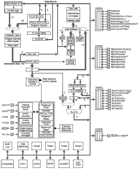 PIC18F4620-I/P block diagram