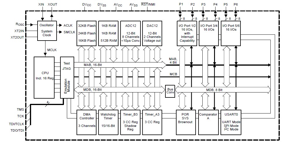 MSP430F169IPMR functional block diagram