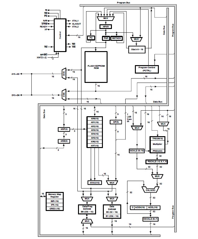 TMS320LF2406APZA functional block diagram