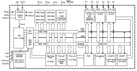 MSP430F149IPM block diagram