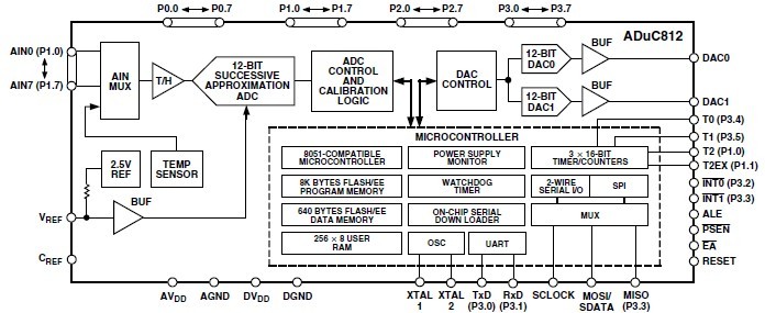 ADUC812BS block diagram