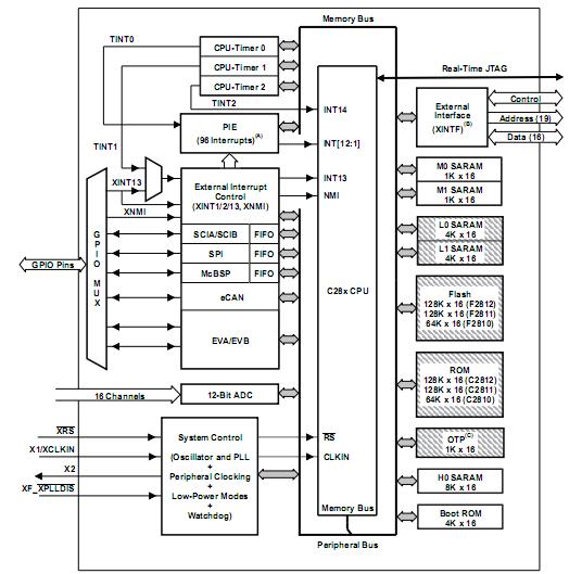 TMS320F2811PBKA block diagram