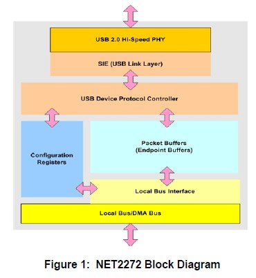 NET2272REV1A-LF-Z block diagram