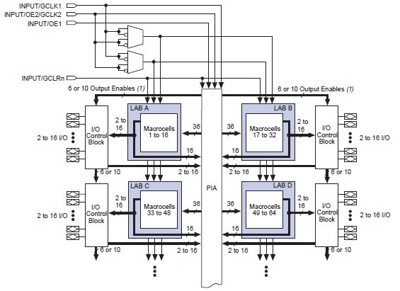 EPM3256AQC208-10N block diagram