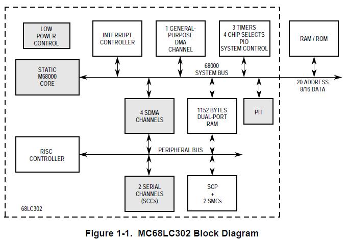 MC68LC302PU20CT block diagram