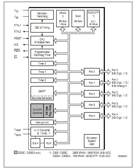 SAFC505CA-LM block diagram