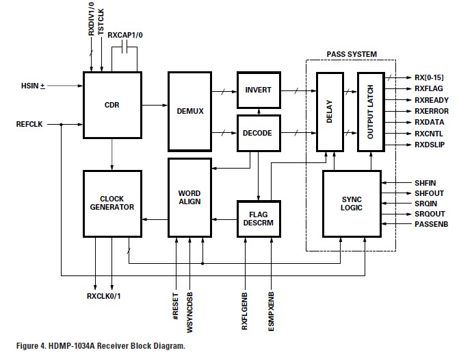 HDMP-1034AG block diagram