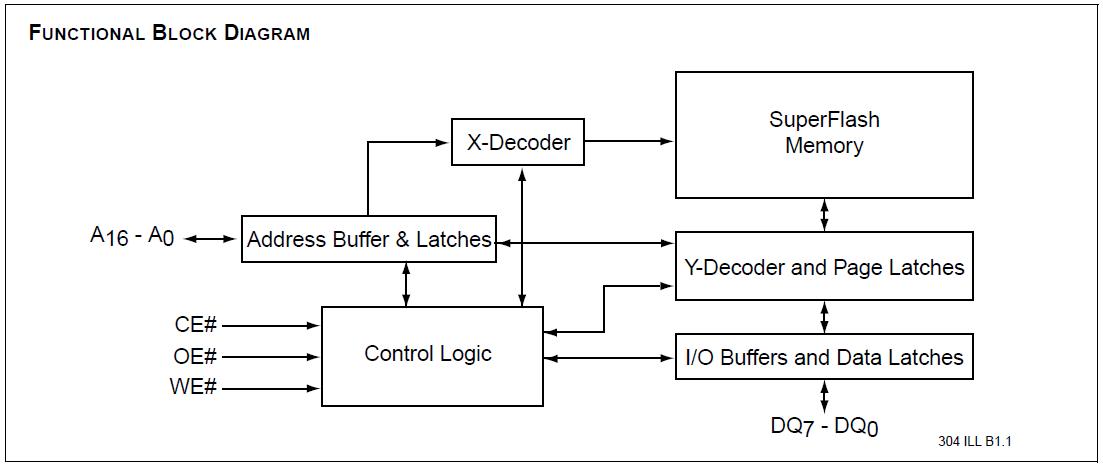 SST29LE010-150-4I-NH block diagram