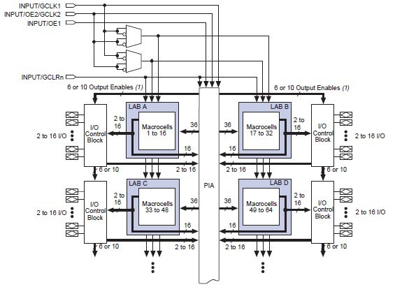 EPM3064ATC100-10N block diagram