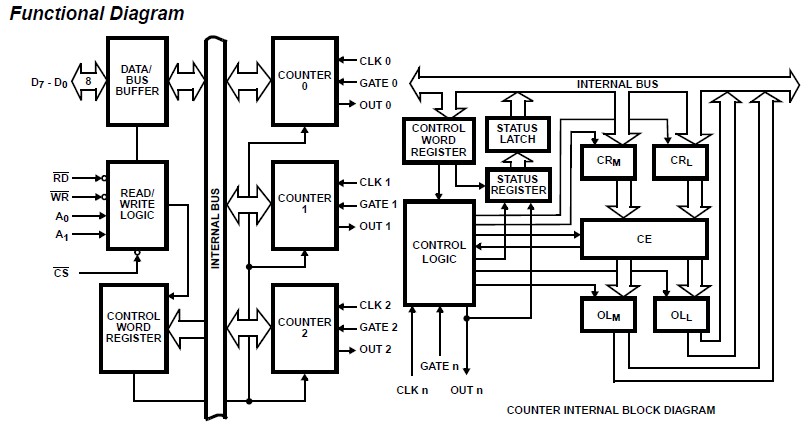 CS82C54-10Z functional diagram