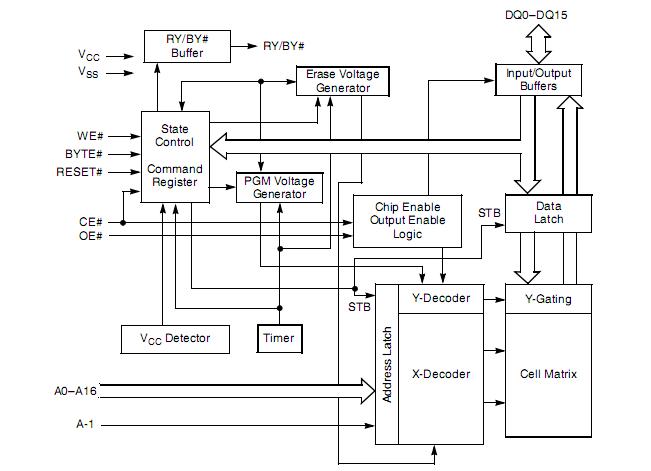 AM29F200BB-90SI block diagram