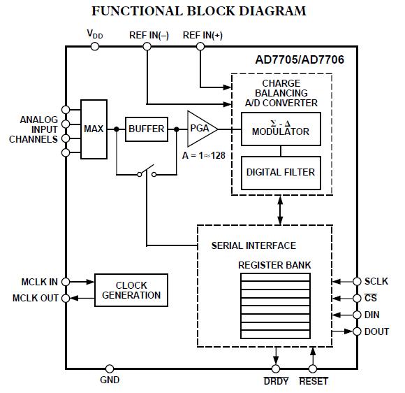 AD7705BNZ functional block diagram