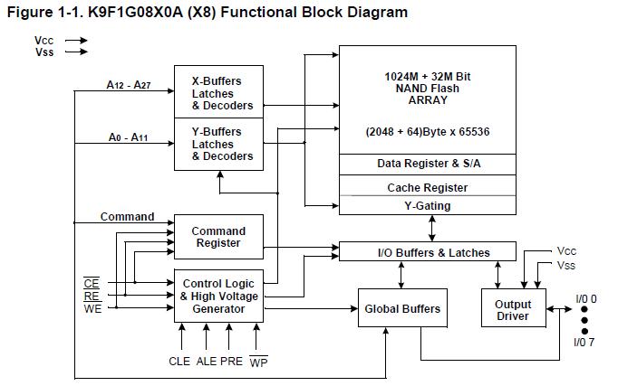 K9F1G08U0C-PCB0 block diagram