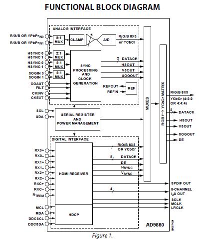 AD9880KSTZ-150 functional block diagram