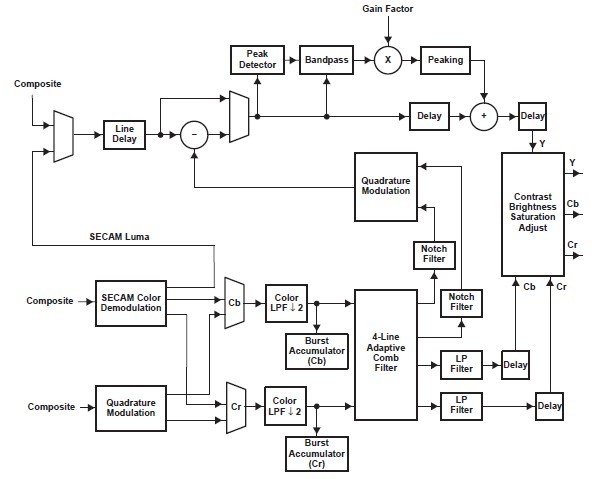 TVP5150AM1PBSR Composite Processing Block Diagram