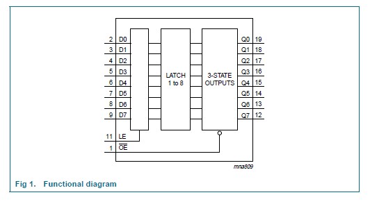 74HC573D functional diagram