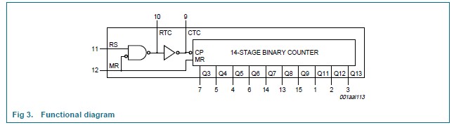 74HC4060D functional diagram